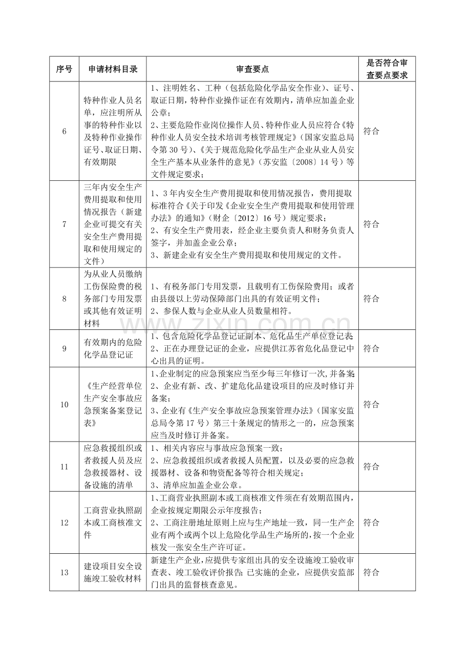 危险化学品生产企业安全生产许可证申请材料审查要点评价表.doc_第2页