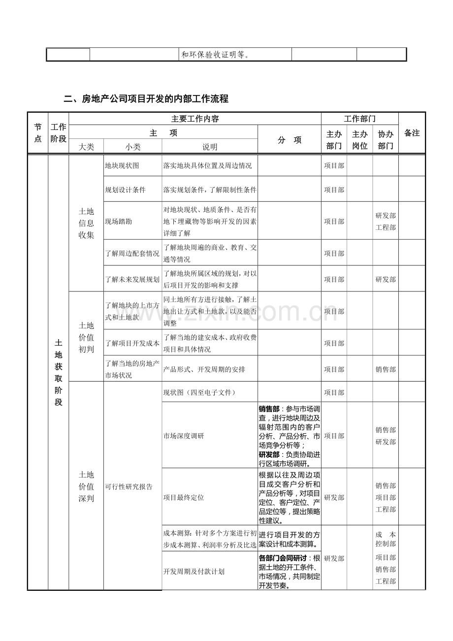 房地产项目开发程序和业务流程(审批).doc_第2页