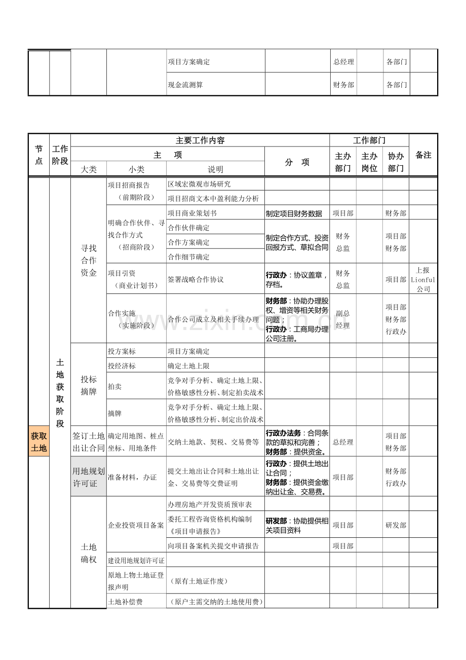 房地产项目开发程序和业务流程(审批).doc_第3页