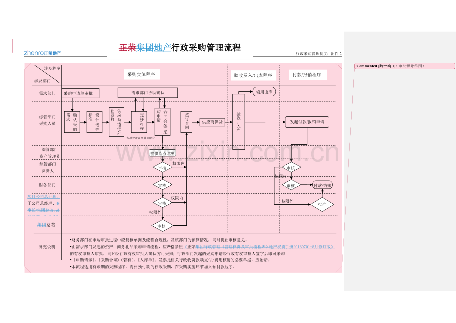 房地产公司行政采购管理流程模版.doc_第1页