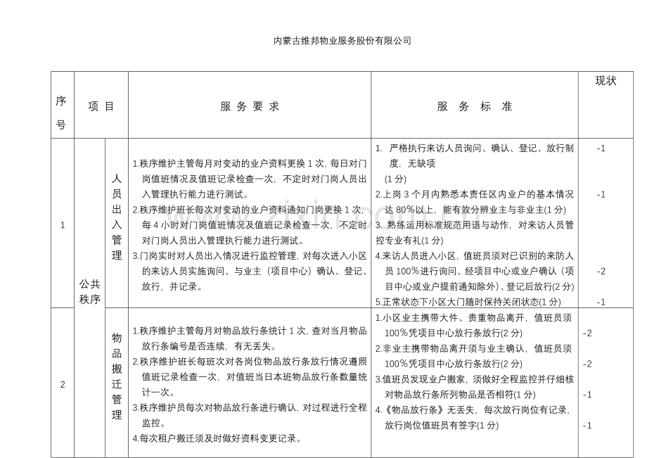 4.2.6秩序维护管理服务考核标准2.doc_第1页