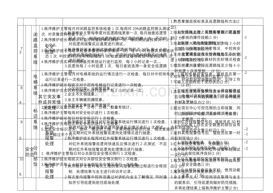 4.2.6秩序维护管理服务考核标准2.doc_第3页