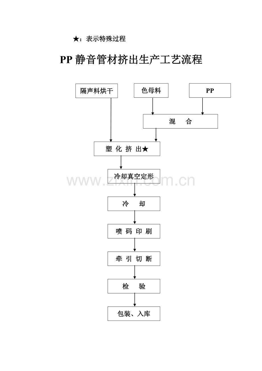 静音管材管件挤出注塑生产工艺流程1.doc_第2页