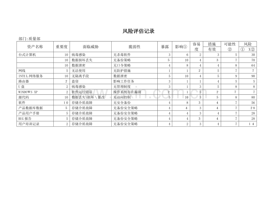 公司营运部ISMS信息安全风险评估记录模版.doc_第1页