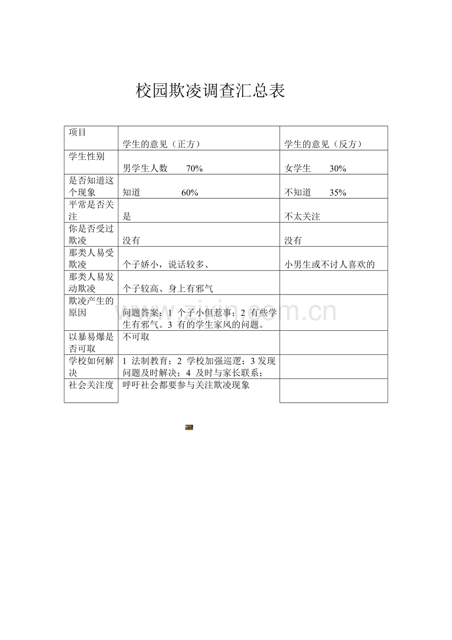 校园欺凌调查汇总表.doc_第1页