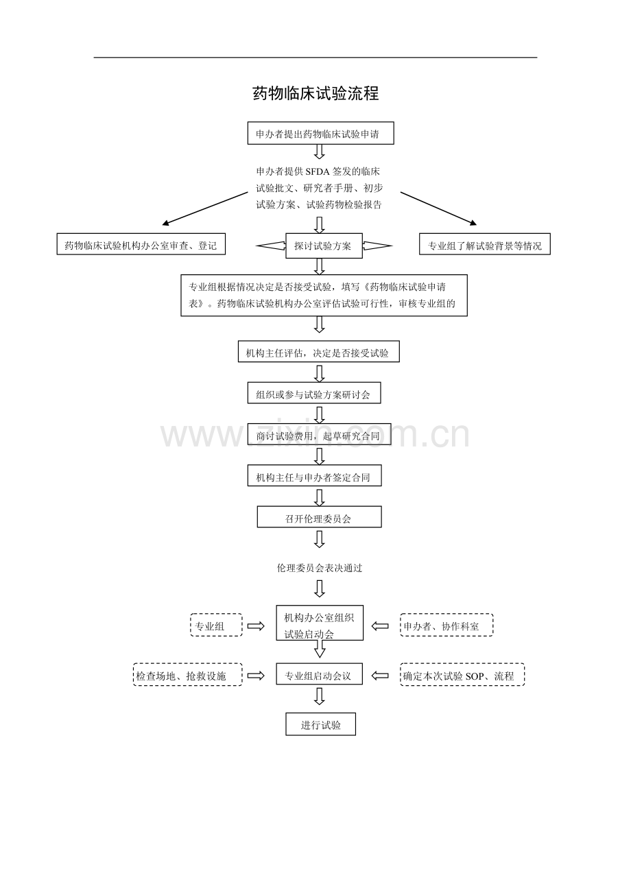 临床试验流程图.doc_第1页