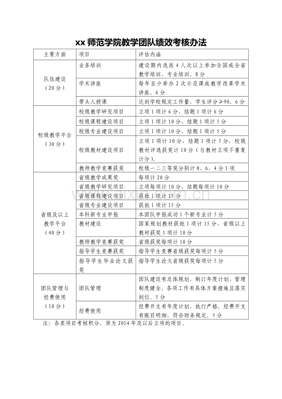 师范学院教学团队绩效考核办法模版.doc_第1页