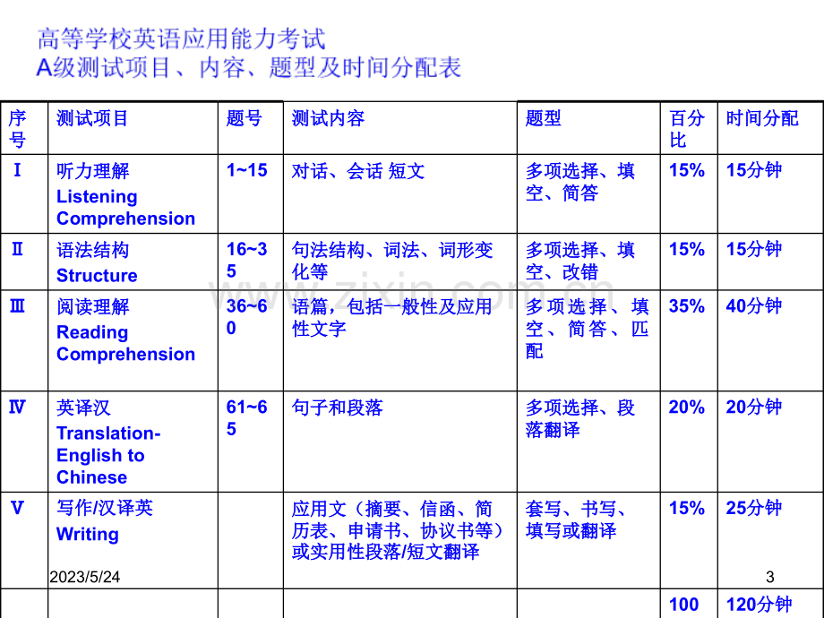 高等学校英语应用能力考试A级.ppt_第3页