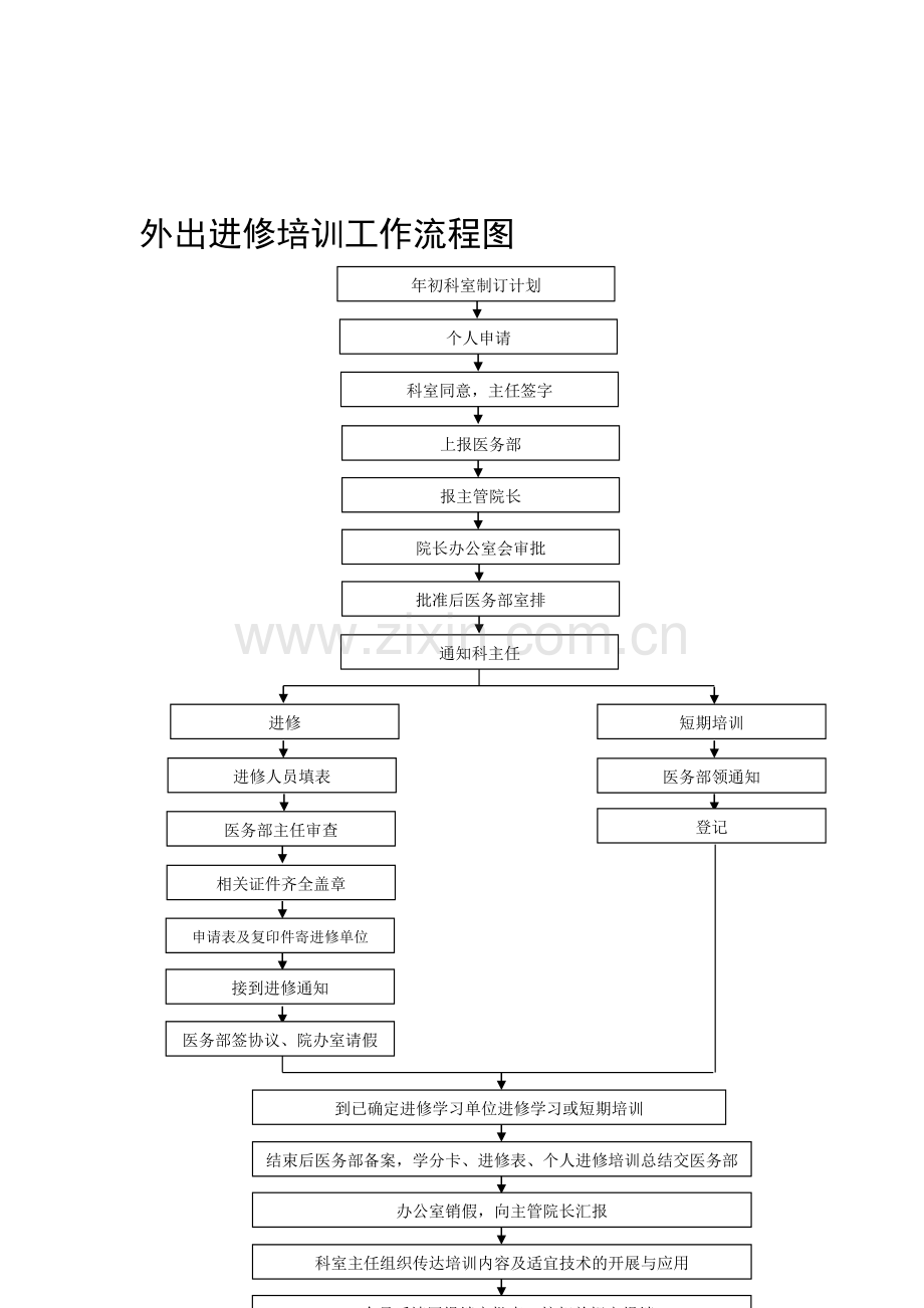 医务部流程图.doc_第1页