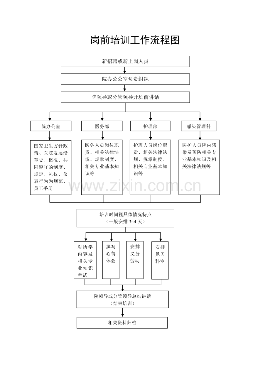 医务部流程图.doc_第2页