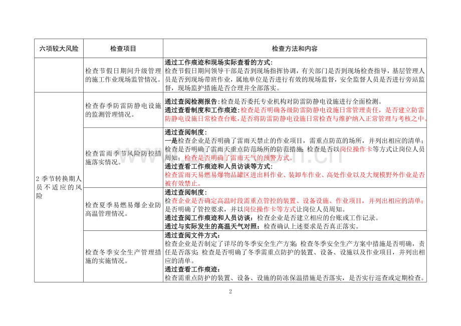 9-附件：集团公司六项较大生产安全风险管控措施落实情况检查表1.doc_第2页