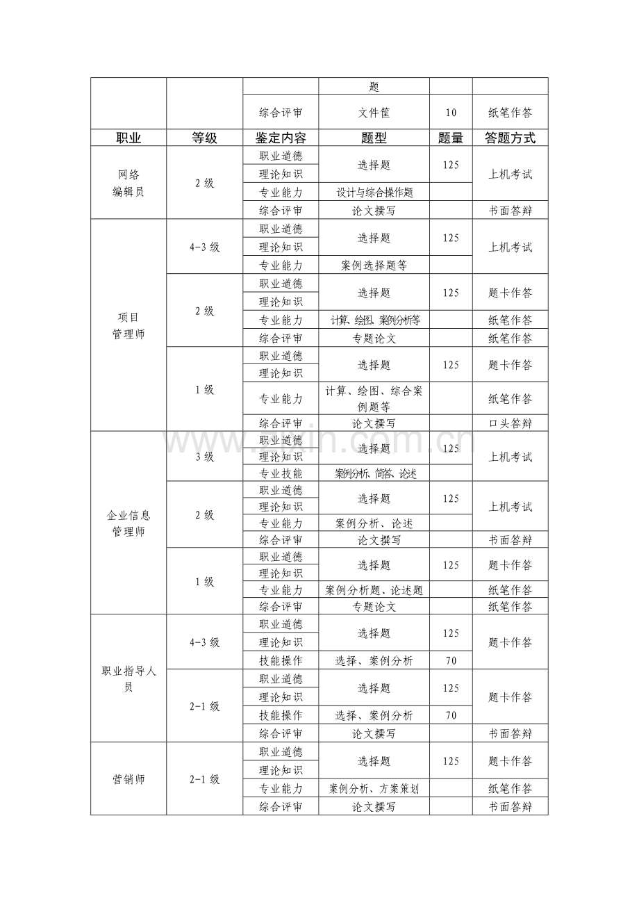 2011年国家职业资格全国、全省统一鉴定考核方案.doc_第2页