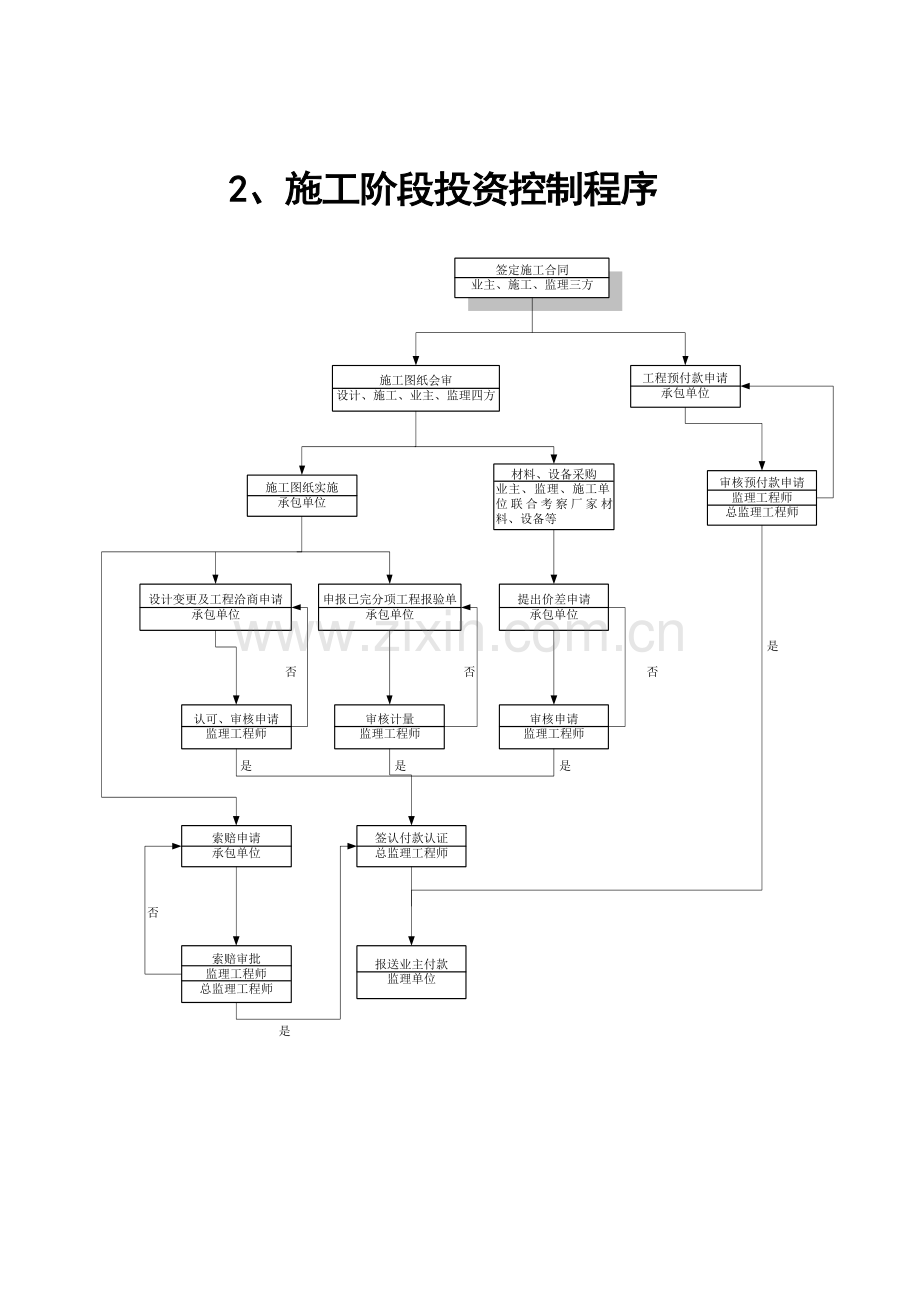 监理工作程序流程图(通用).doc_第3页