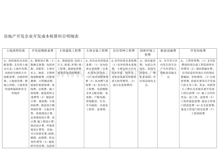 房地产开发企业开发成本核算科目明细表.doc_第1页