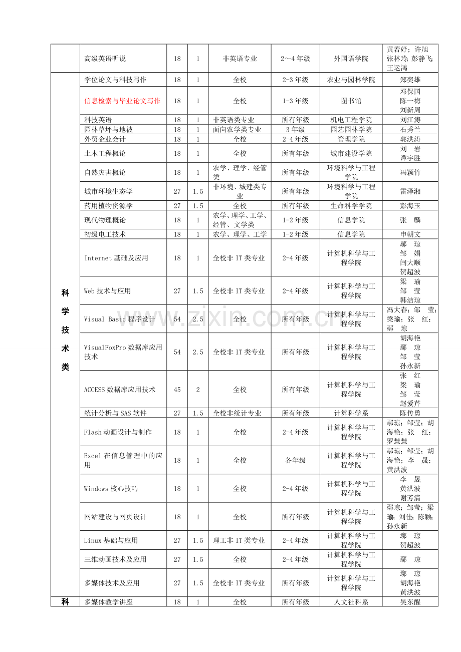 仲恺工程学院选修课一览表.doc_第3页