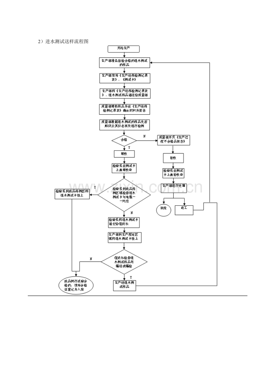 生产送样检测管理流程.doc_第3页