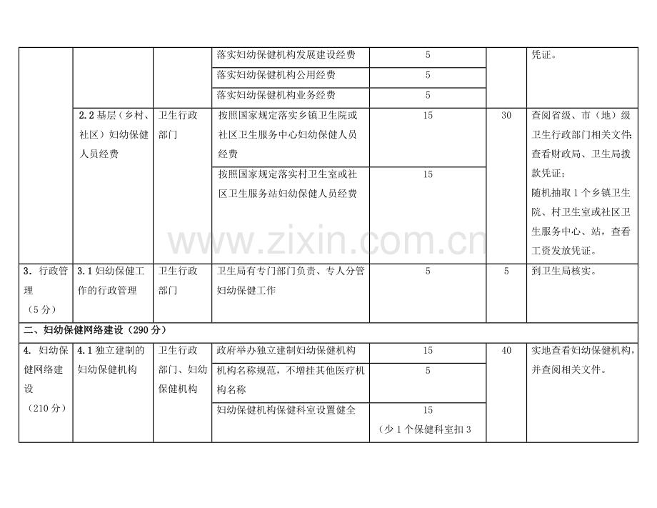 全国县级妇幼卫生工作绩效考核标准..doc_第2页