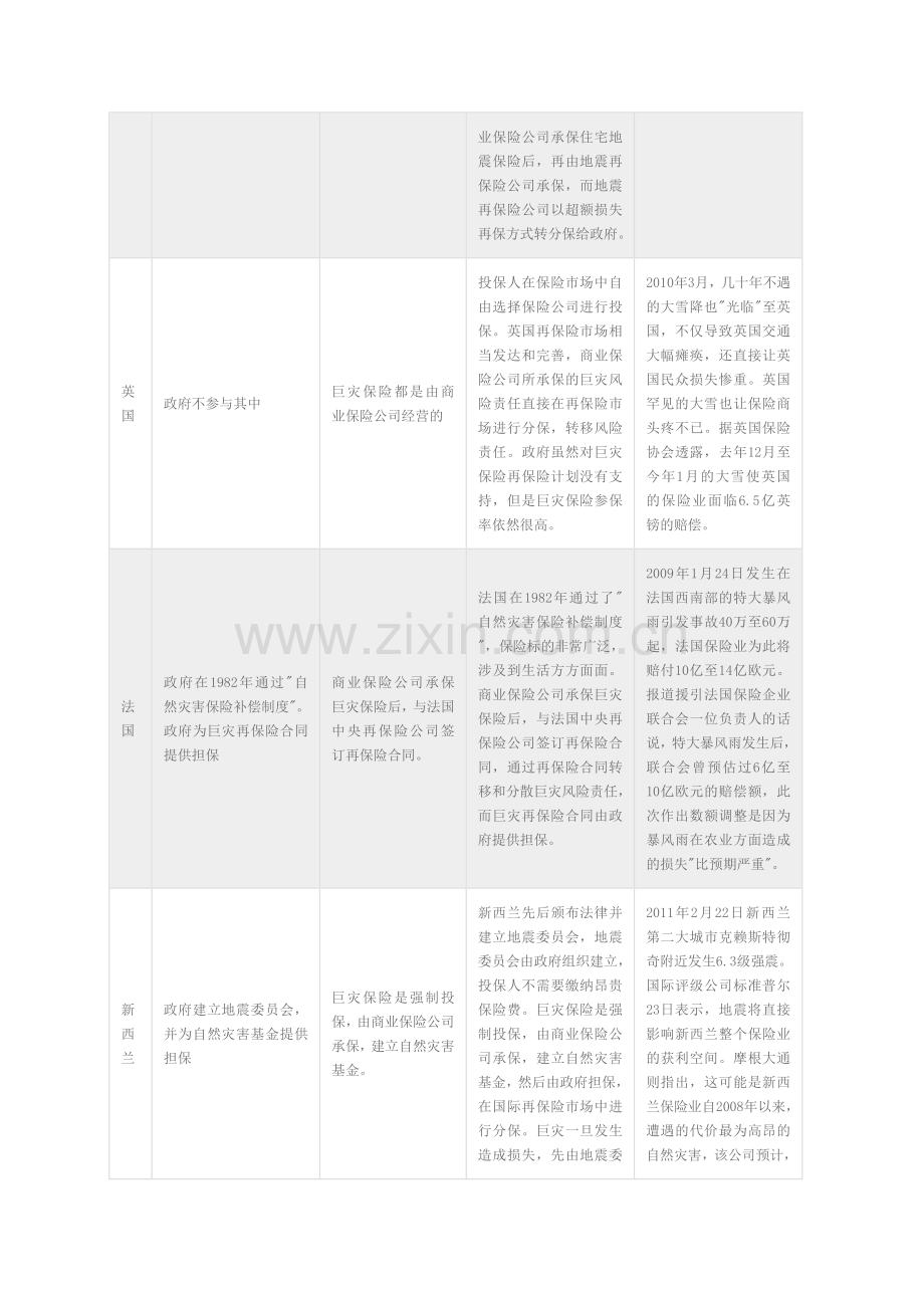 从大灾理赔看各国巨灾险制度.doc_第2页