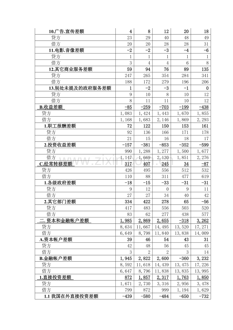 2009-2013年中国国际收支平衡表分析.doc_第3页