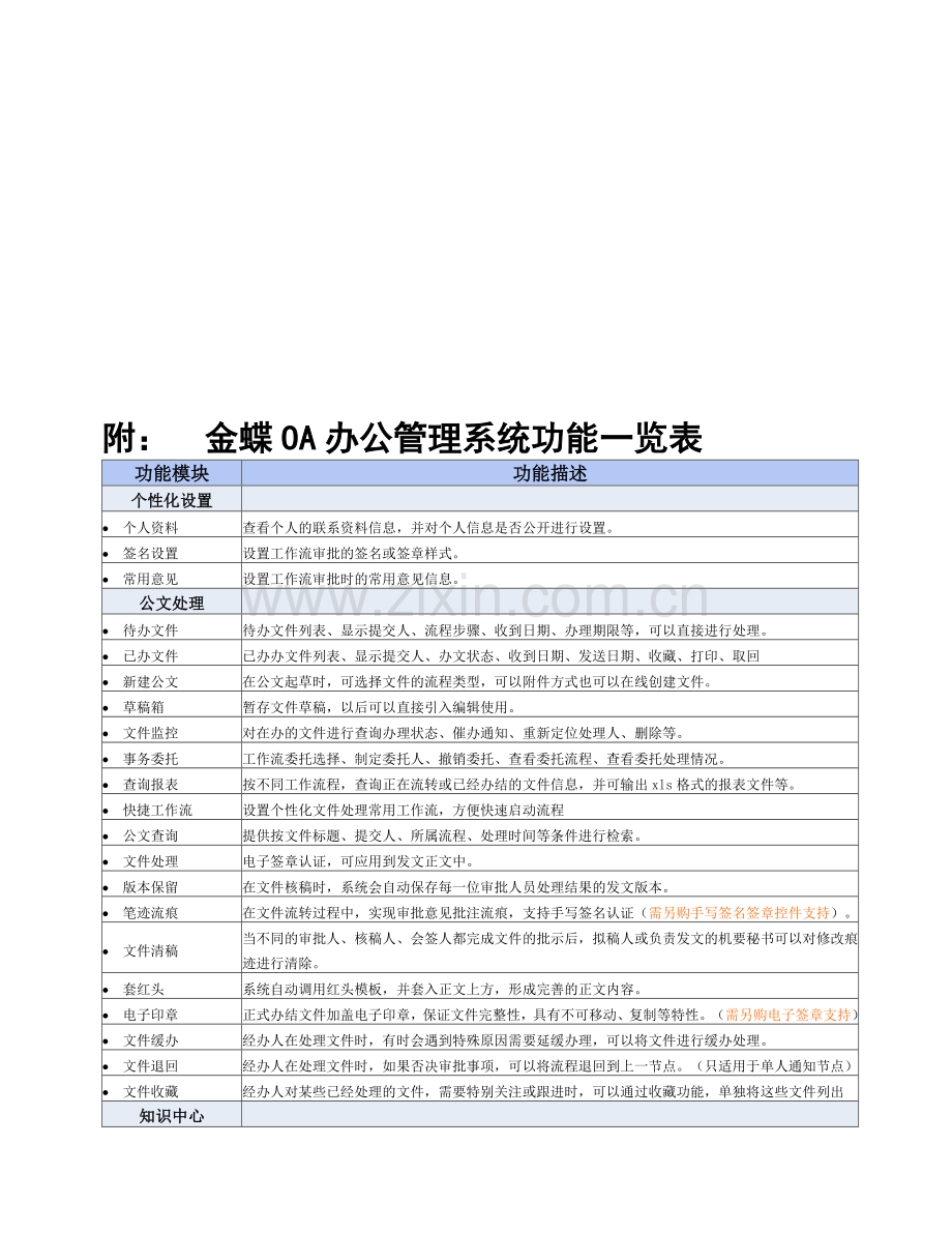 5-9-金蝶OA办公管理系统功能一览表(K3集成版).doc_第1页