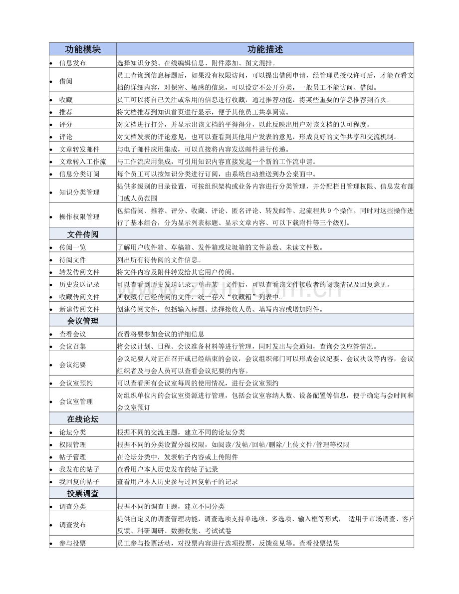 5-9-金蝶OA办公管理系统功能一览表(K3集成版).doc_第2页