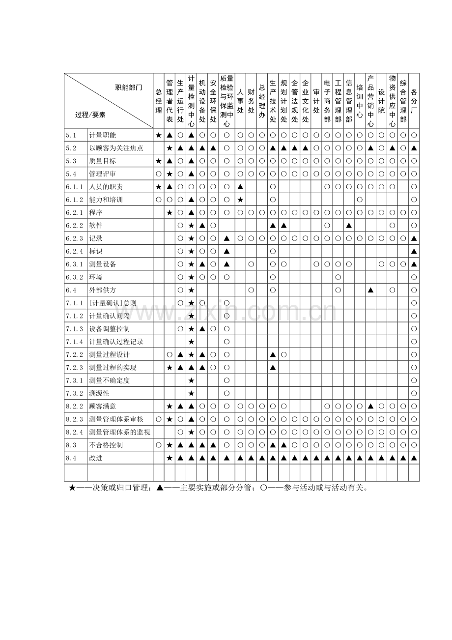 测量管理体系各部门职责分配表.doc_第2页