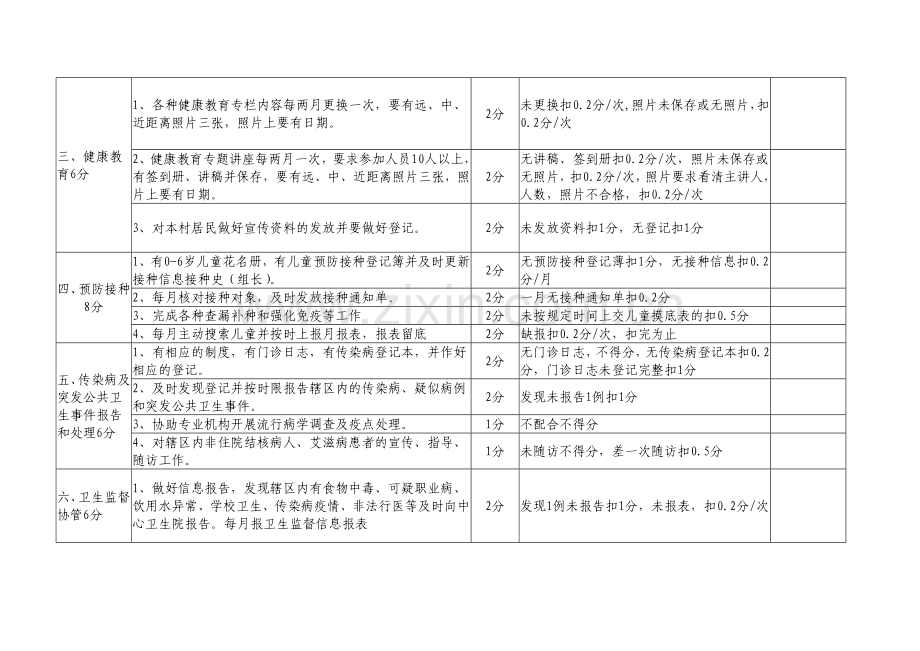 2015年村卫生室基本公共卫生服务项目考核细则.doc_第2页