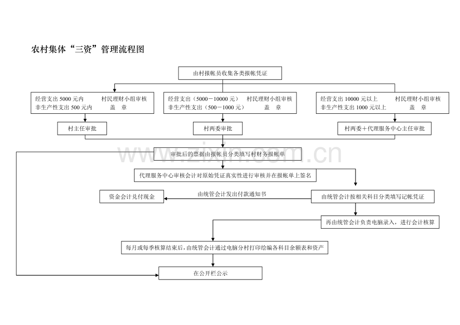 农村集体“三资”管理流程图.doc_第1页