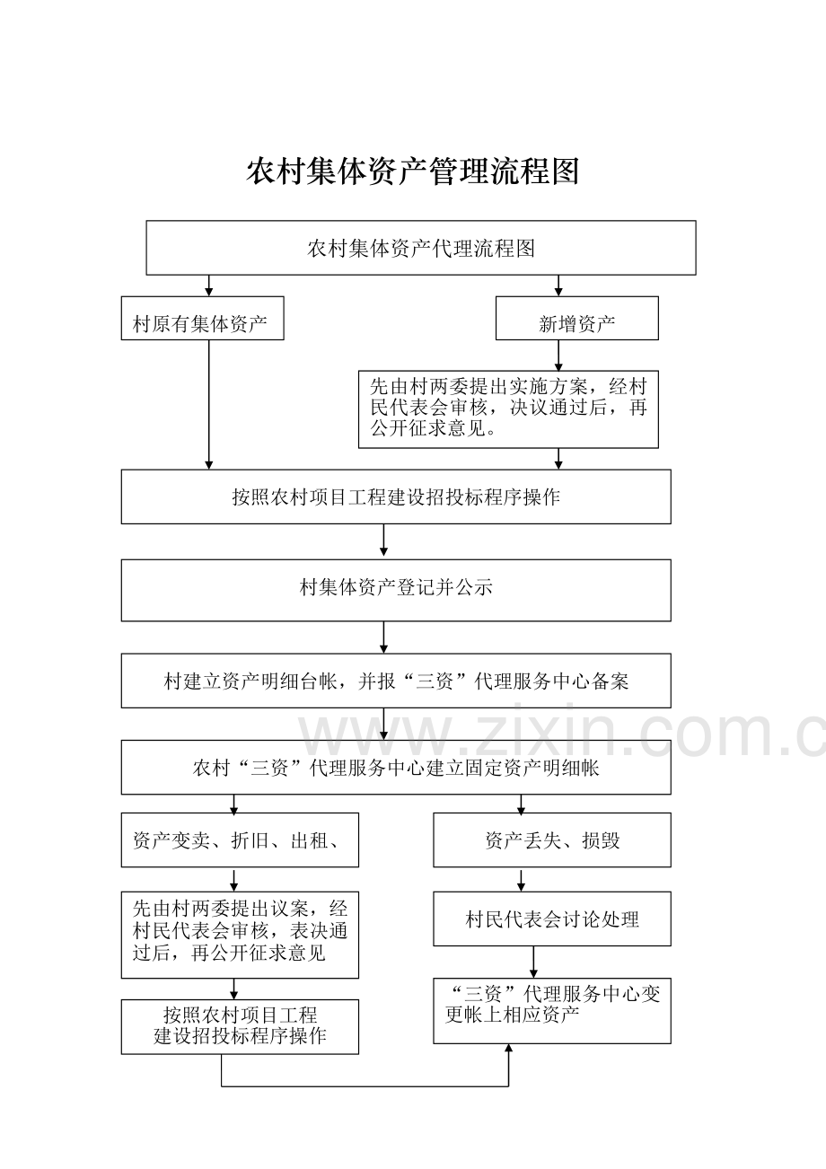 农村集体“三资”管理流程图.doc_第2页