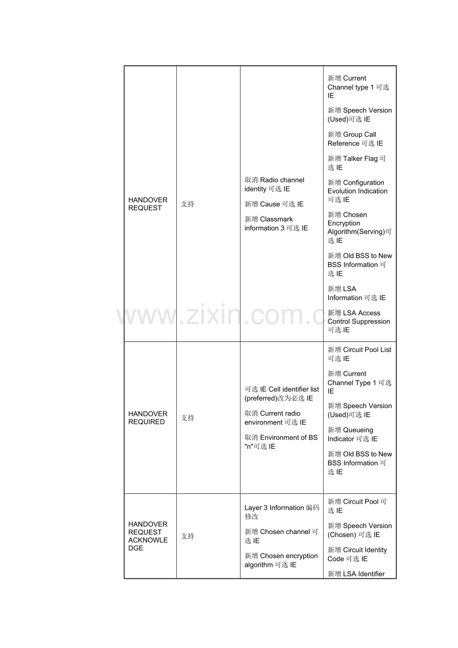 网络优化信令分析-GSM-15-附录B-信令流程技术手册-Phase1-Phase2-Phase2.doc_第3页