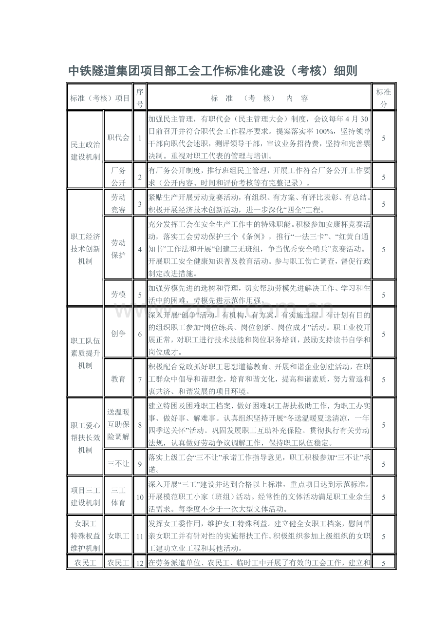 中铁隧道集团项目部工会工作标准化建设(考核)细则.doc_第1页