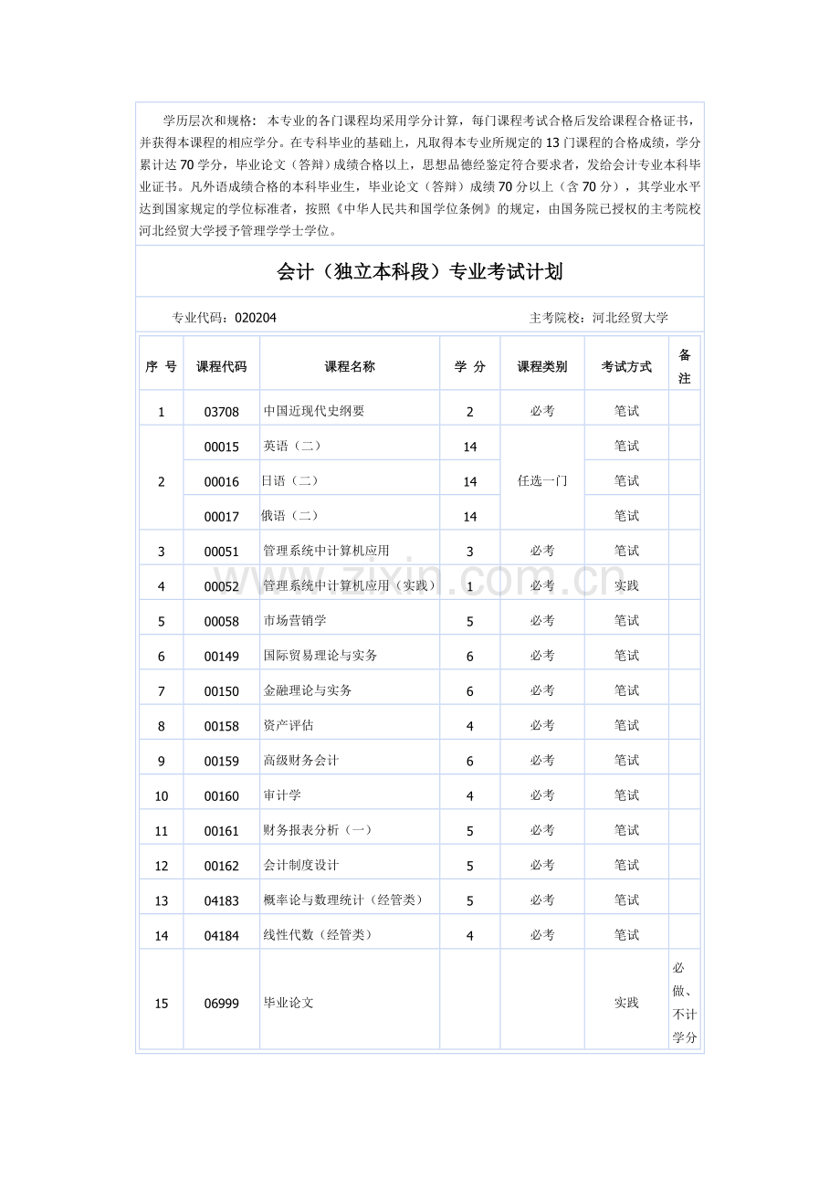 自学考试会计(独立本科)考试科目.doc_第1页