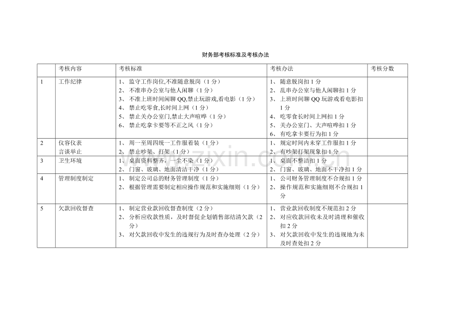 财务部考核标准及考核办法.doc_第1页