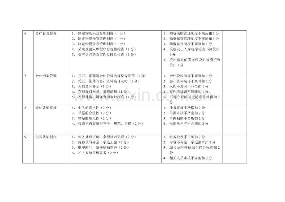 财务部考核标准及考核办法.doc_第2页