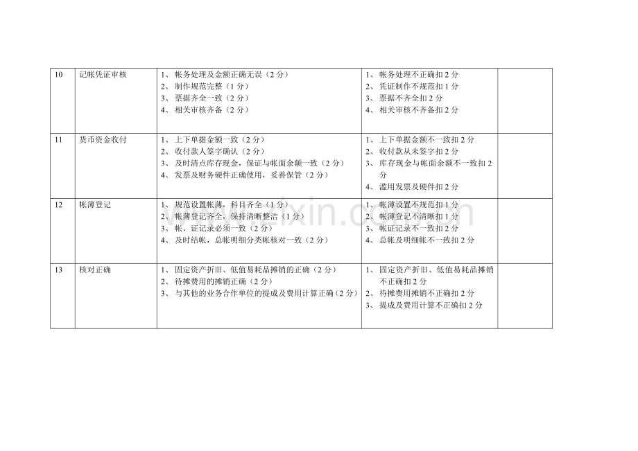 财务部考核标准及考核办法.doc_第3页