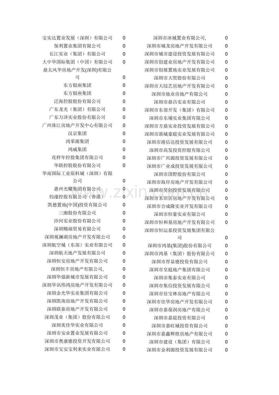 深圳有项目的房地产开发商名录.doc_第2页