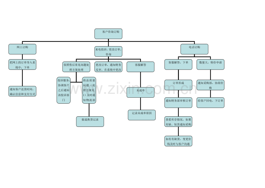 客服销售流程.doc_第2页