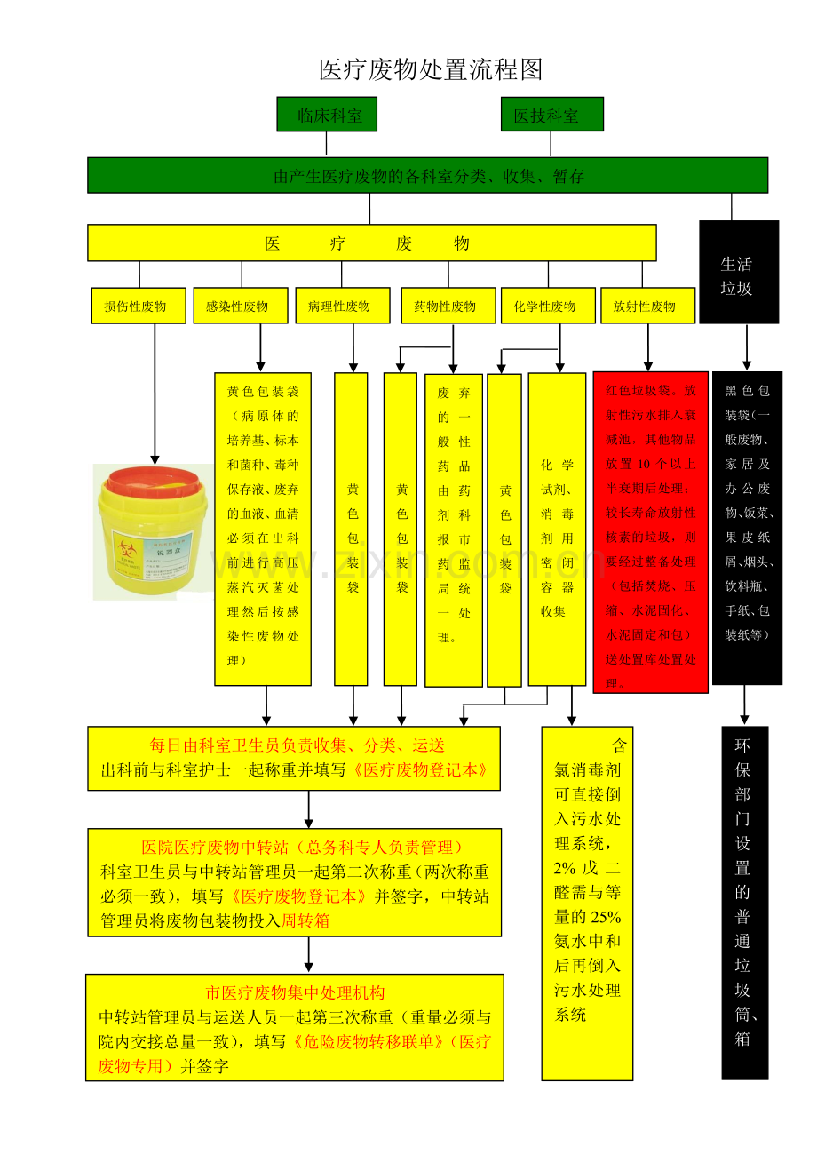 医疗废物处置流程图.doc_第1页