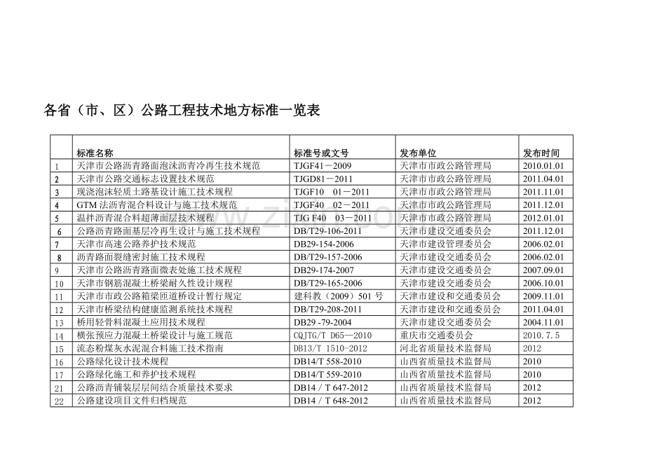 各省公路工程地方技术标准一览表.doc_第1页