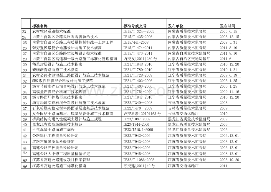 各省公路工程地方技术标准一览表.doc_第2页