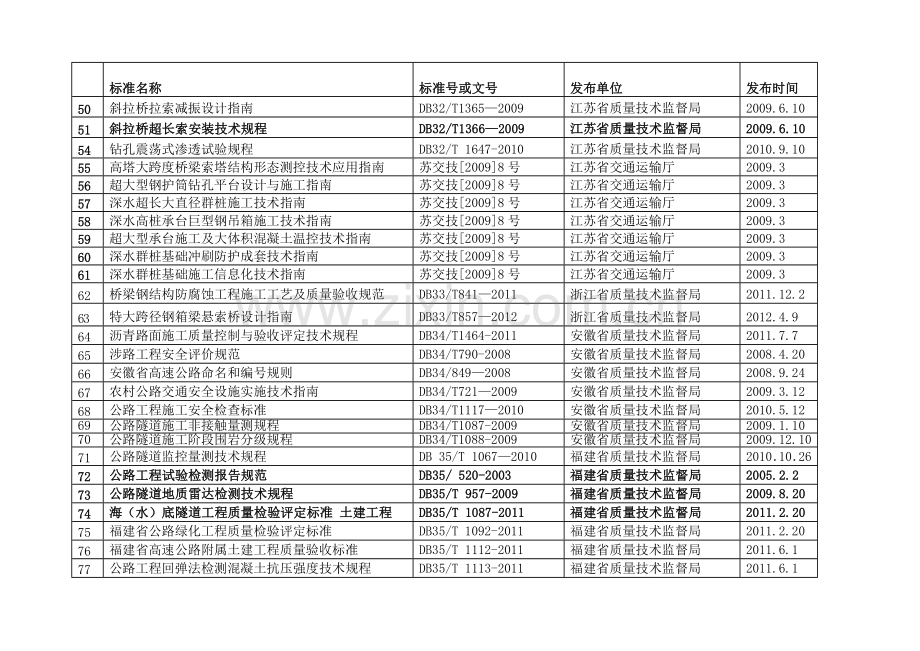 各省公路工程地方技术标准一览表.doc_第3页