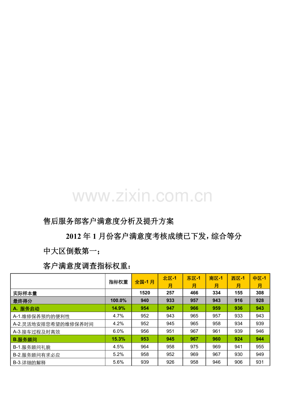 售后服务部客户满意度分析及提升方案.doc_第1页