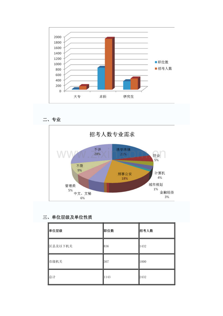 2010上半年北京公务员考试职位分析.doc_第3页