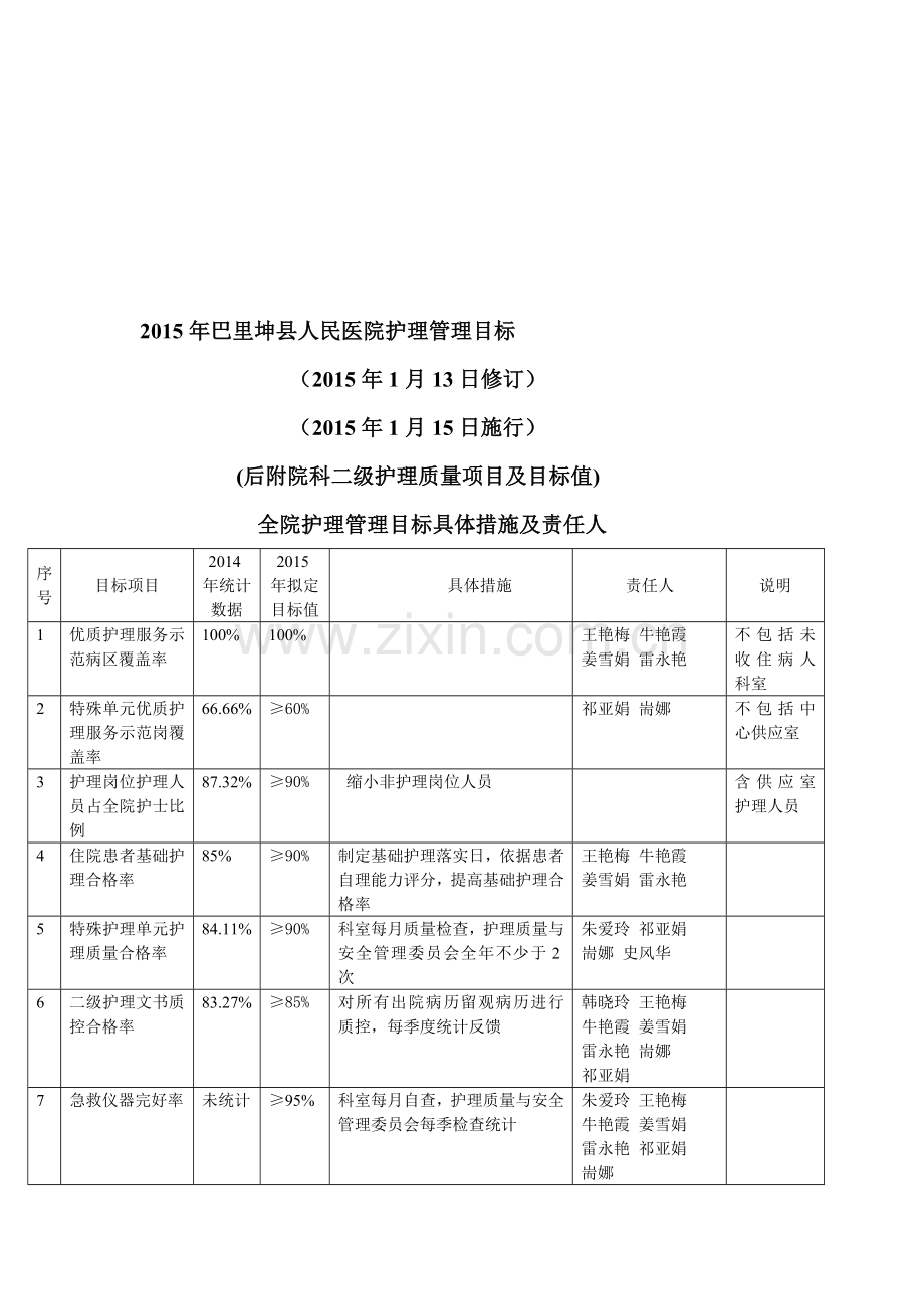 2015年巴里坤县人民医院护理管理目标.doc_第1页