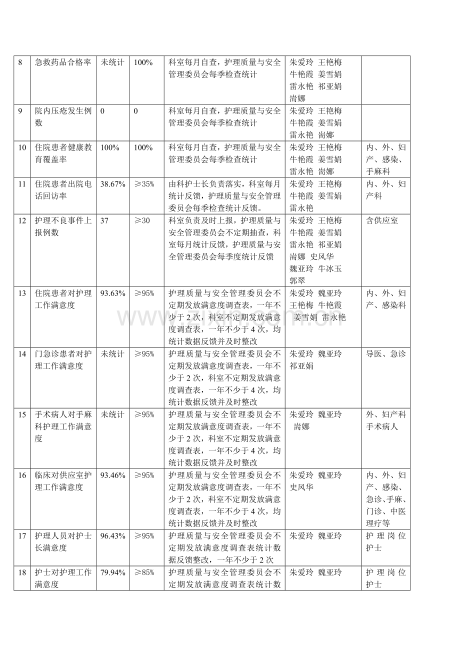 2015年巴里坤县人民医院护理管理目标.doc_第2页