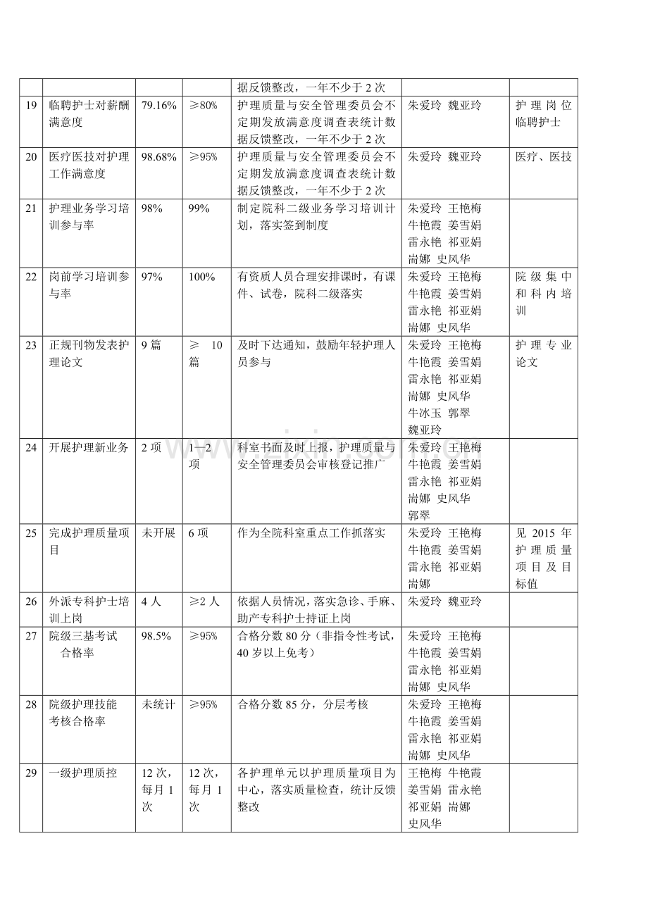 2015年巴里坤县人民医院护理管理目标.doc_第3页