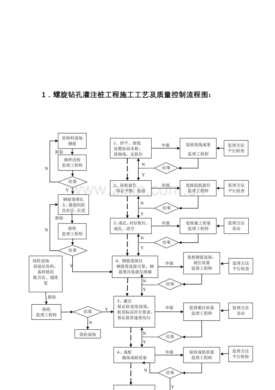 螺旋钻孔灌注桩工程施工工艺及质量控制流程图.doc_第2页