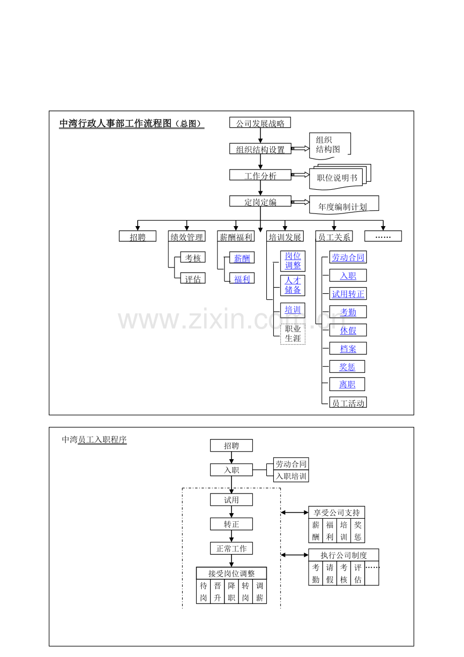 中湾行政人事部工作流程图.doc_第1页