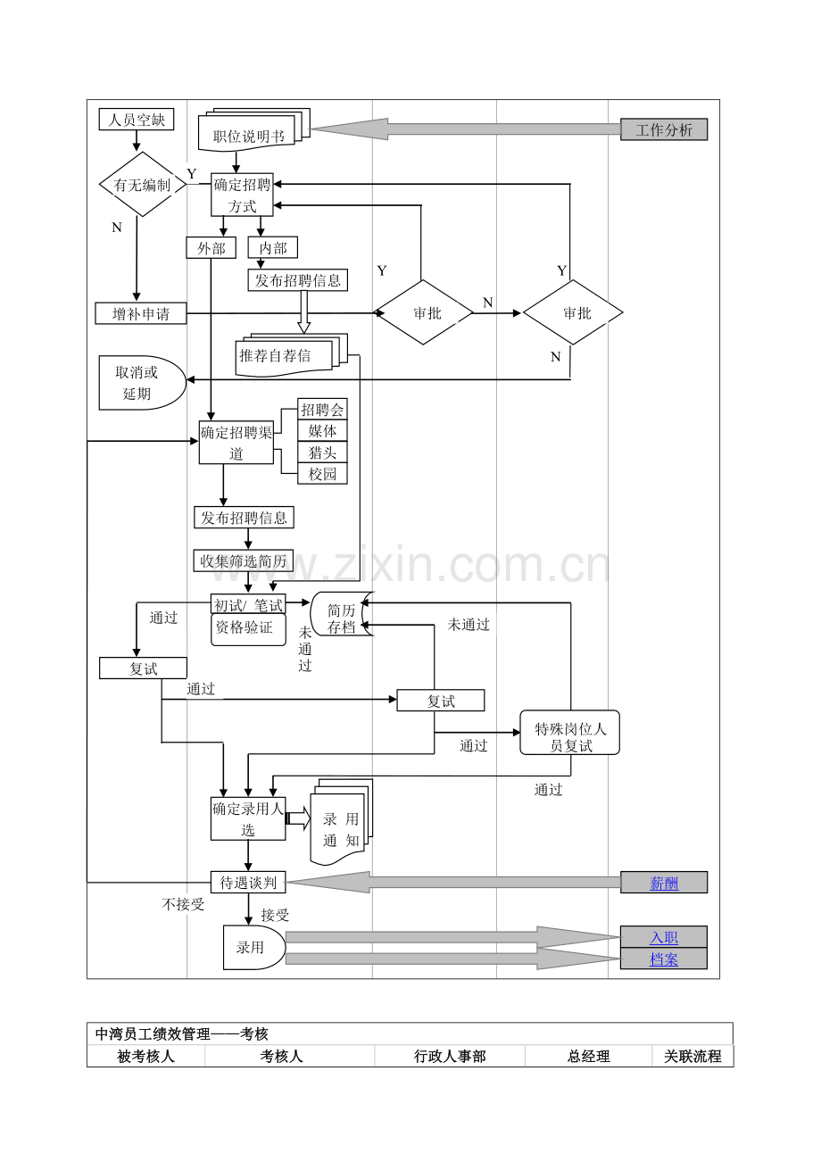 中湾行政人事部工作流程图.doc_第3页