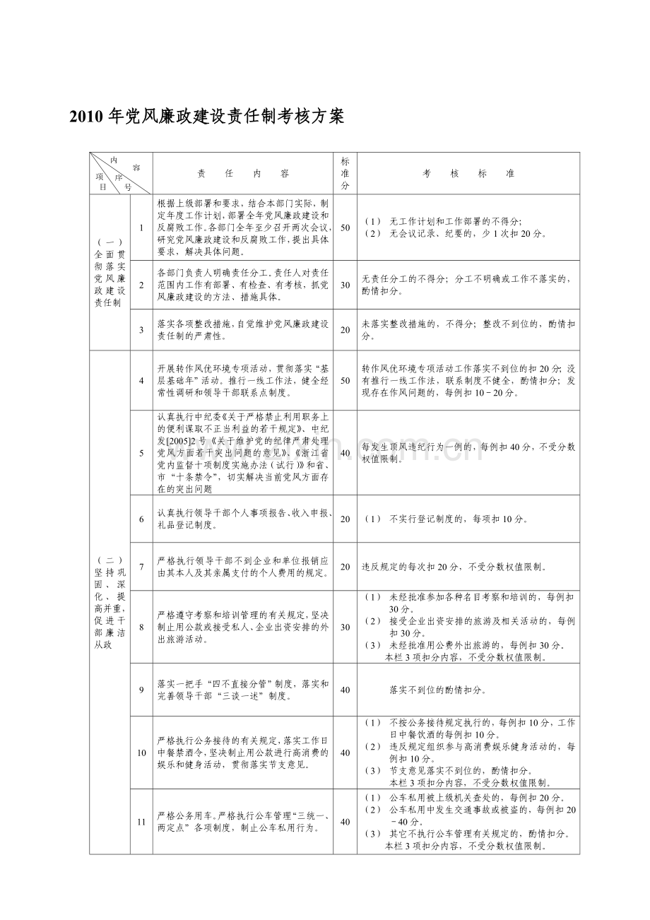 2010年党风廉政建设责任制考核方案.doc_第1页